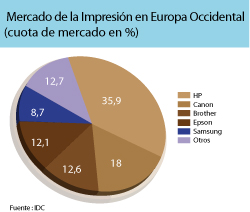 Caída del 11% en el mercado de impresión 