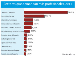 La demanda de informáticos crece notablemente
