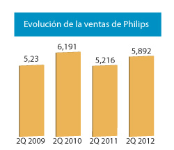 Philips crece un 5% en el segundo trimestre de 2012