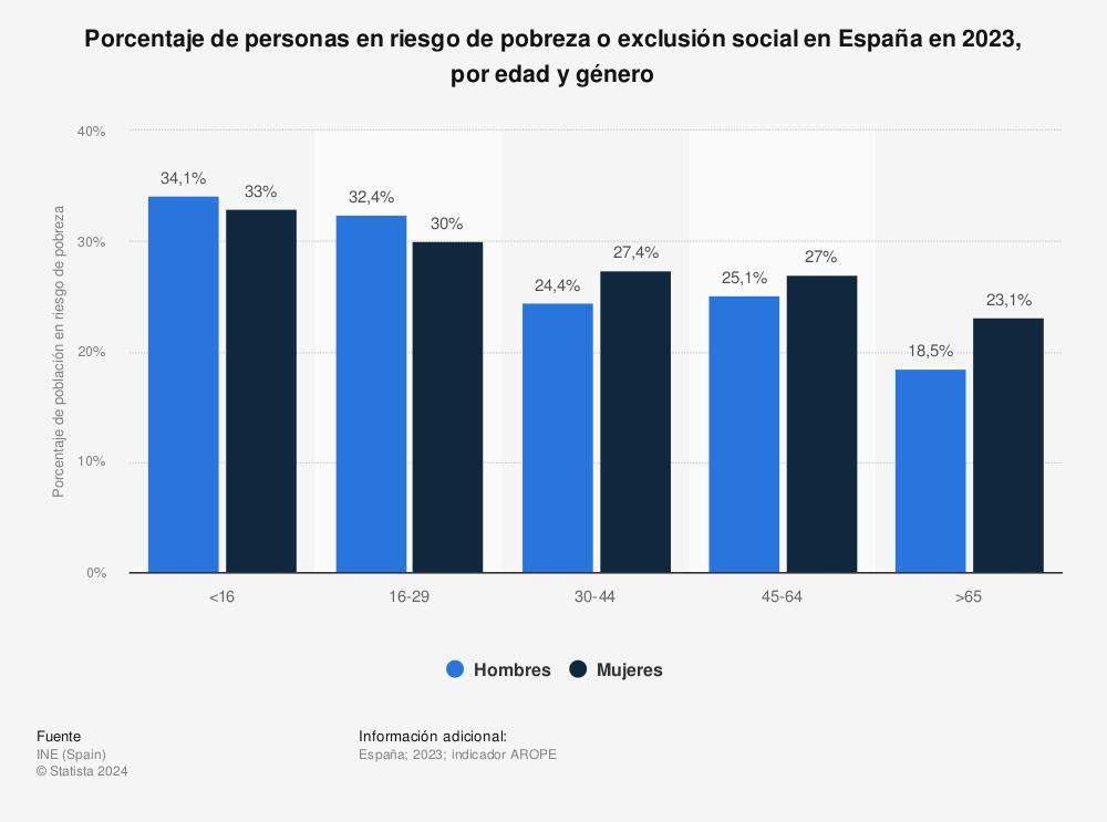 el-riesgo-de-pobreza-se-perpetua-en-espana