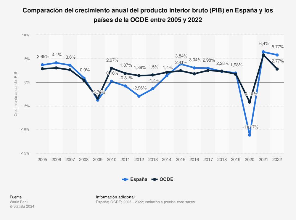 el-pib-de-espana-crece-mas-que-el-de-la-media-de-la-ocde-por-tercer